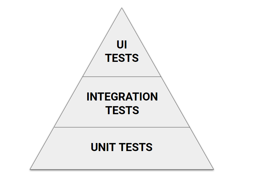 Testing Pyramid