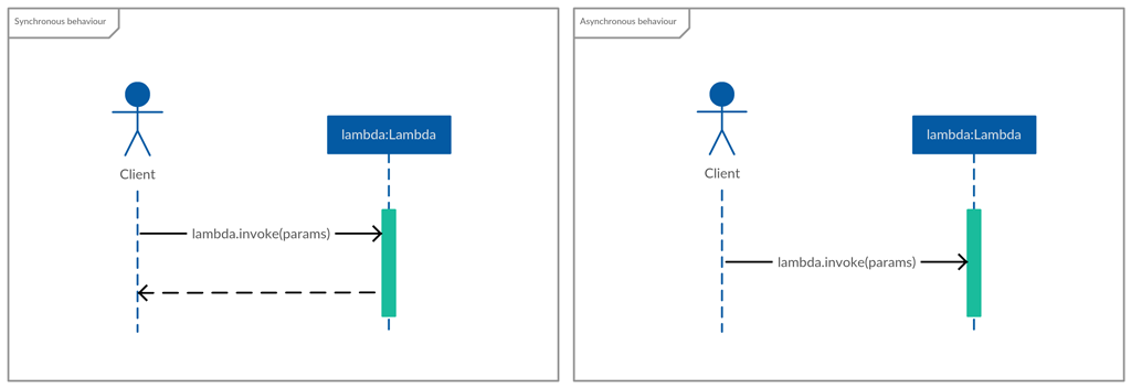 Synchronous vs asynchronous behaviour